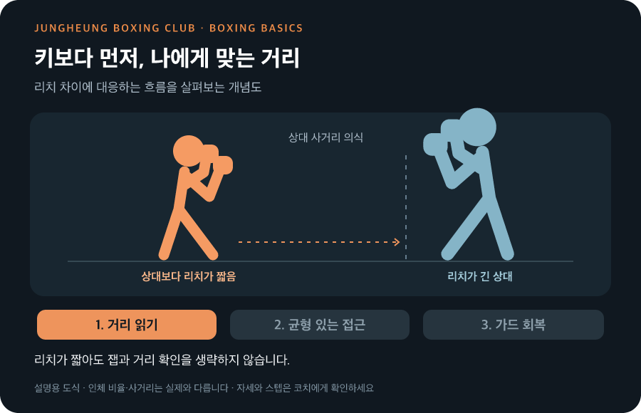 상대보다 리치가 짧은 복서가 거리 읽기, 균형 있는 접근, 가드 회복을 이어가는 설명용 도식