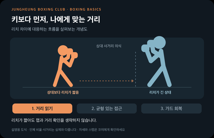 리치가 짧은 복서의 거리 읽기, 균형 있는 접근, 가드 회복 흐름을 반복해서 보여주는 모션그래픽